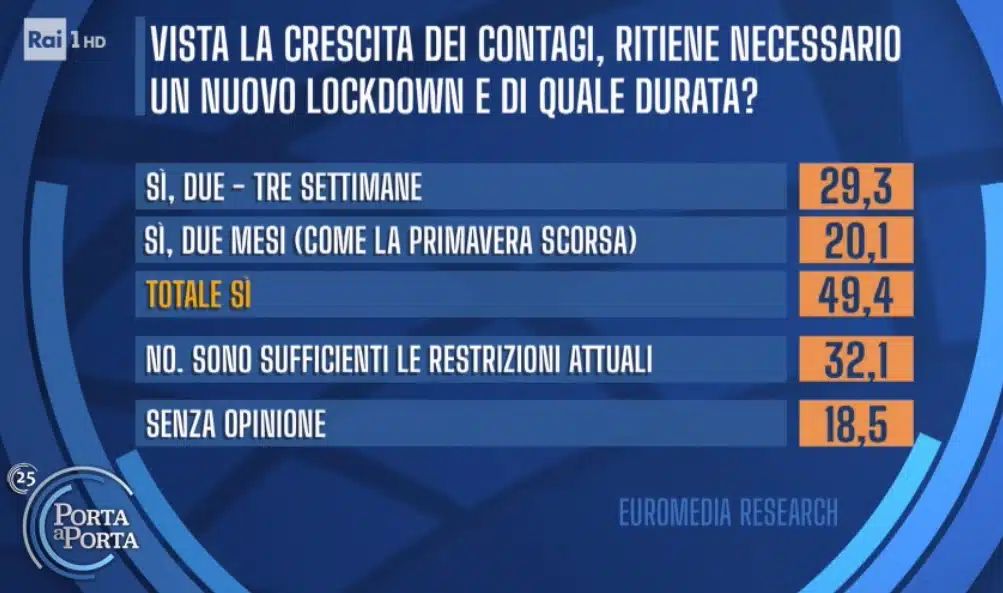 sondaggi elettorali euromedia, lockdown