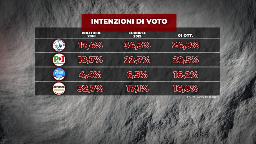 sondaggi elettorali index, grandi partiti