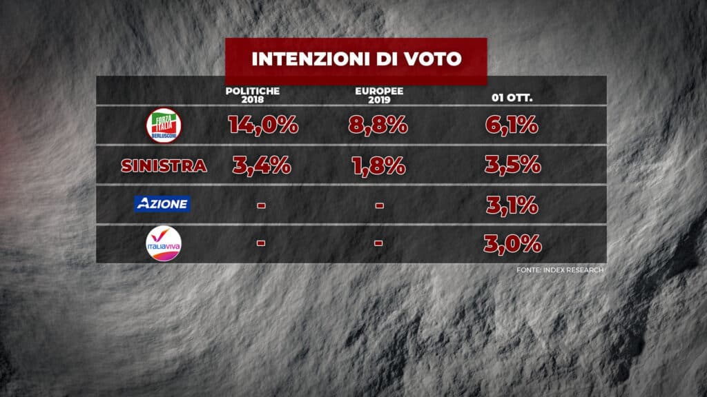 sondaggi elettorali index, medi partiti