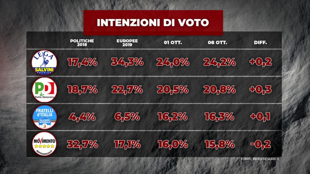 sondaggi elettorali index, partiti grandi