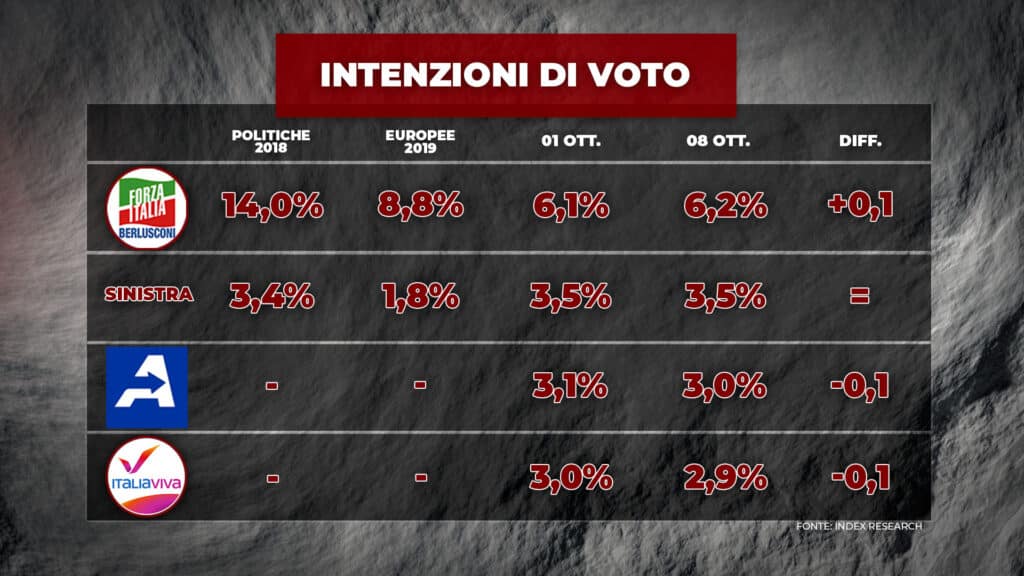 sondaggi elettorali index, partiti medi