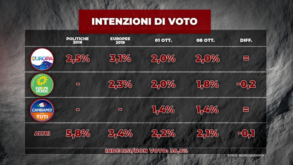 sondaggi elettorali index, partiti piccoli