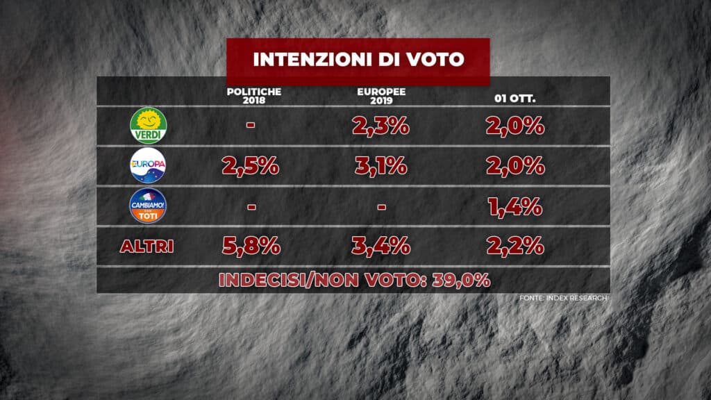 sondaggi elettorali index, piccoli partiti