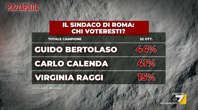 sondaggi elettorali index