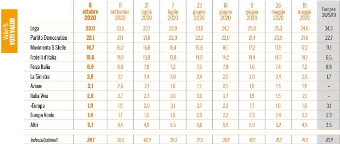 sondaggi elettorali ixe, intenzioni voto ottobre 2020