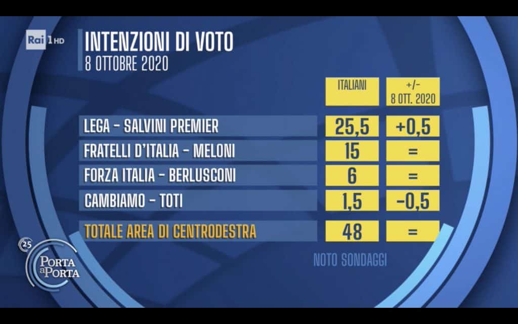 sondaggi elettorali noto, centrodestra