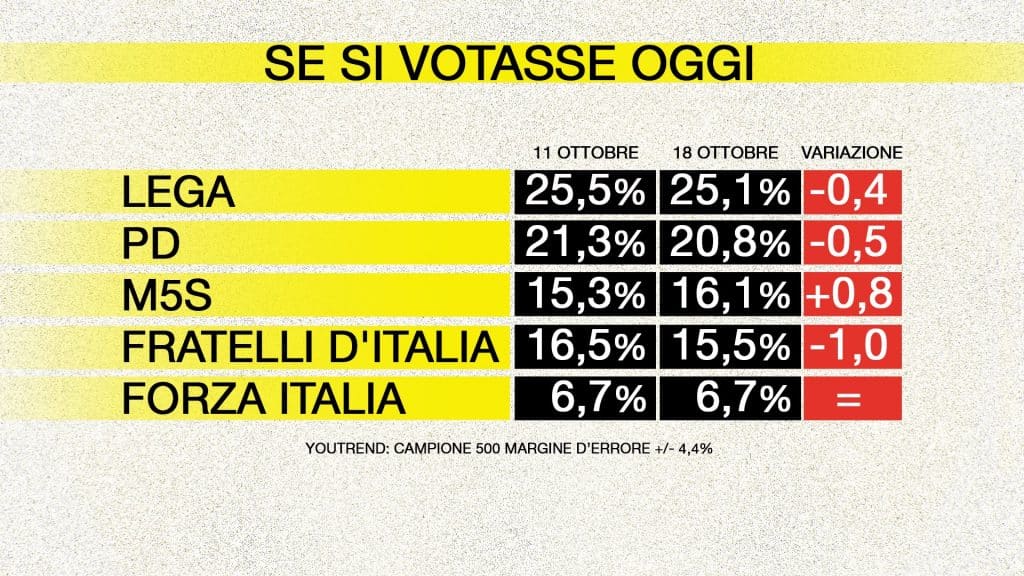 sondaggi elettorali quorum, grandi partiti