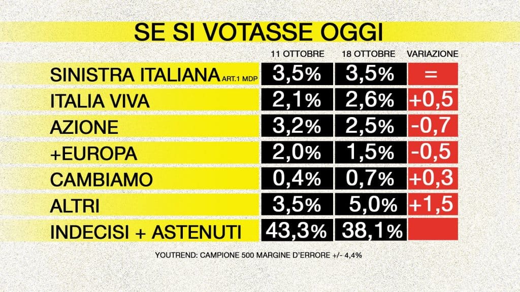 sondaggi elettorali quorum, piccoli partiti