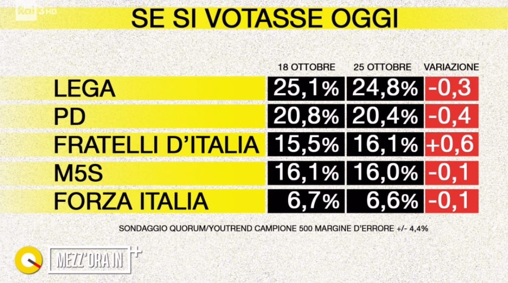 sondaggi elettorali quorum