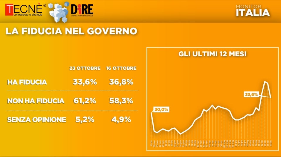 sondaggi elettorali tecne, fiducia governo