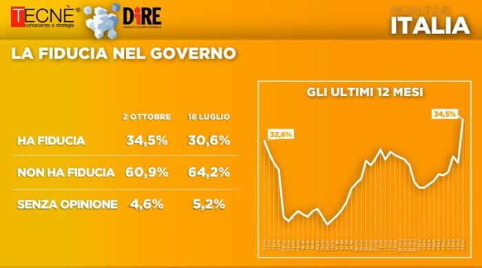 sondaggi elettorali tecne, fiducia governo