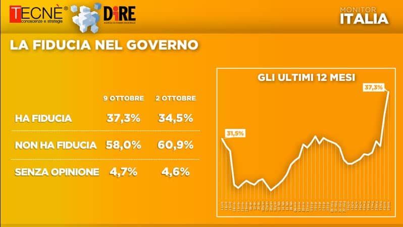 sondaggi elettorali tecne, fiducia governo