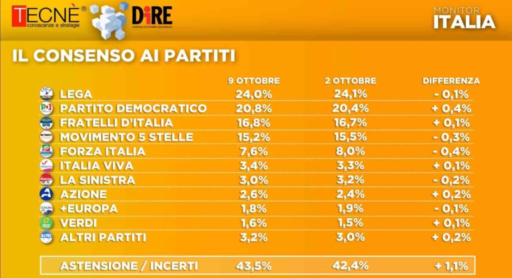 sondaggi elettorali tecne, intenzioni voto