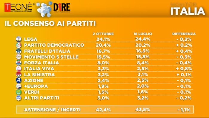 sondaggi elettorali tecne, intenzioni voto