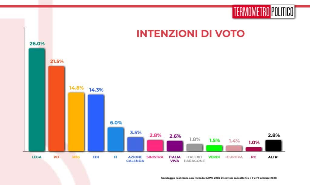 sondaggi politici tp