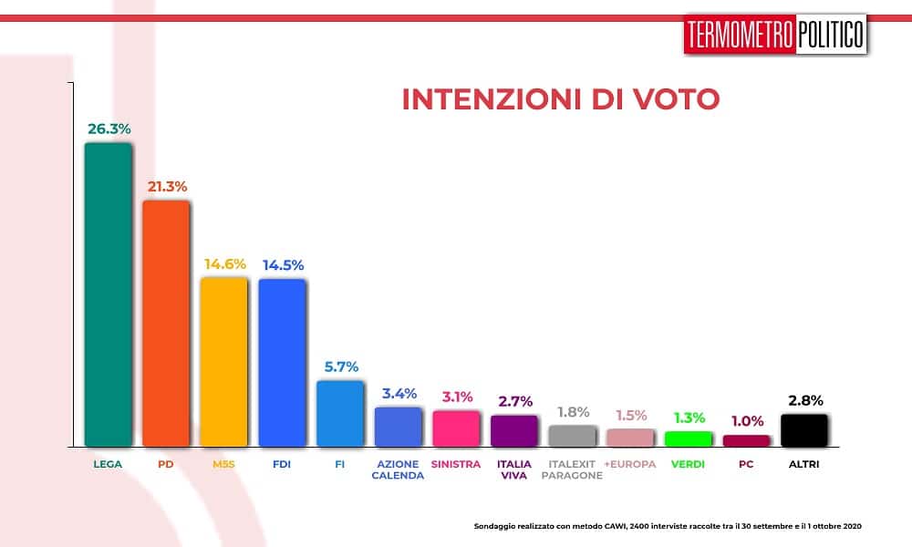 sondaggi elettorali tp, intenzioni voto