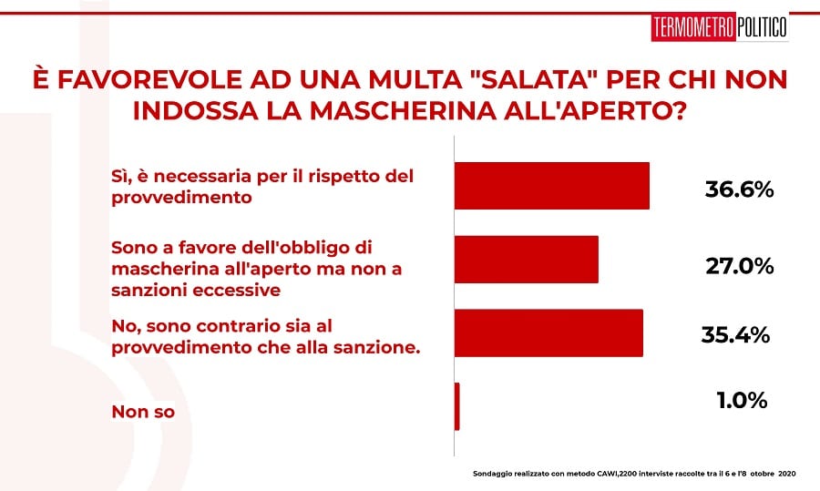 sondaggi politici tp, mascherine