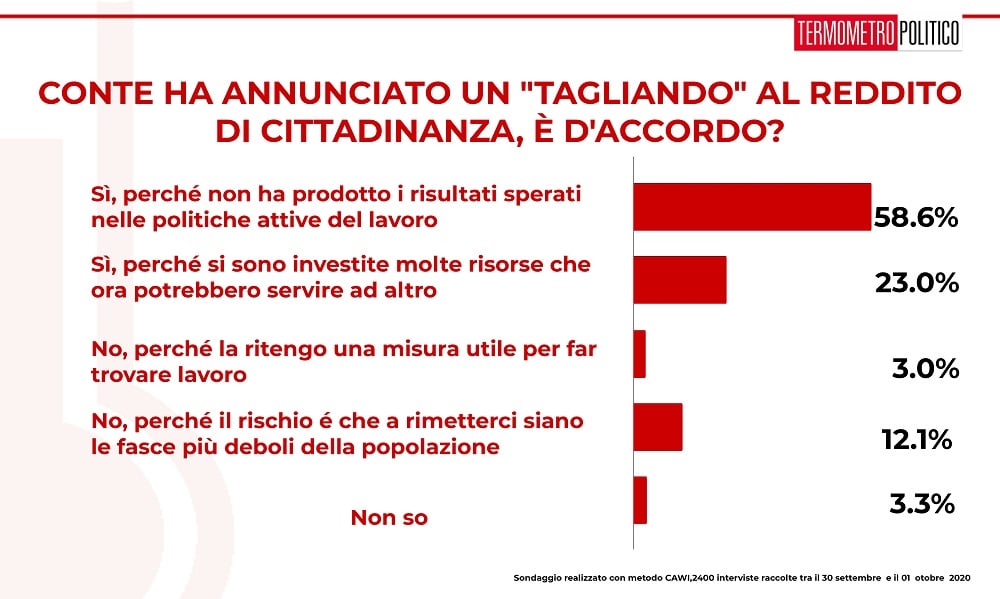 sondaggi elettorali tp, reddito cittadinanza