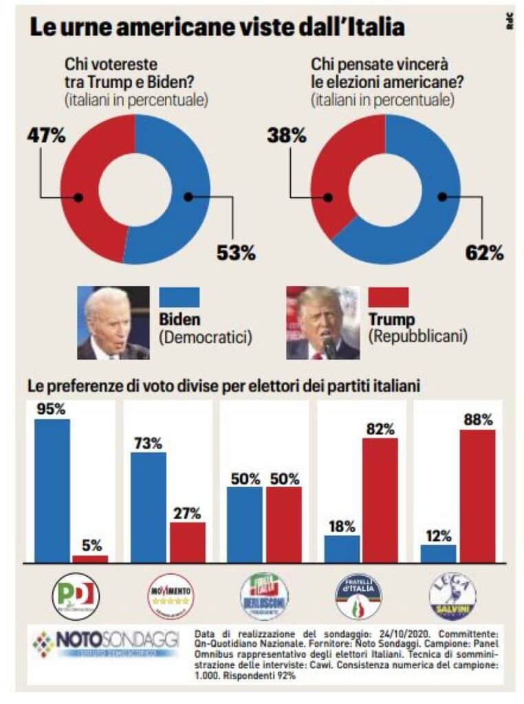 sondaggi elezioni usa 2020, noto