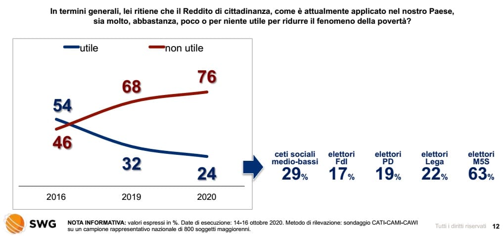 sondaggi politici