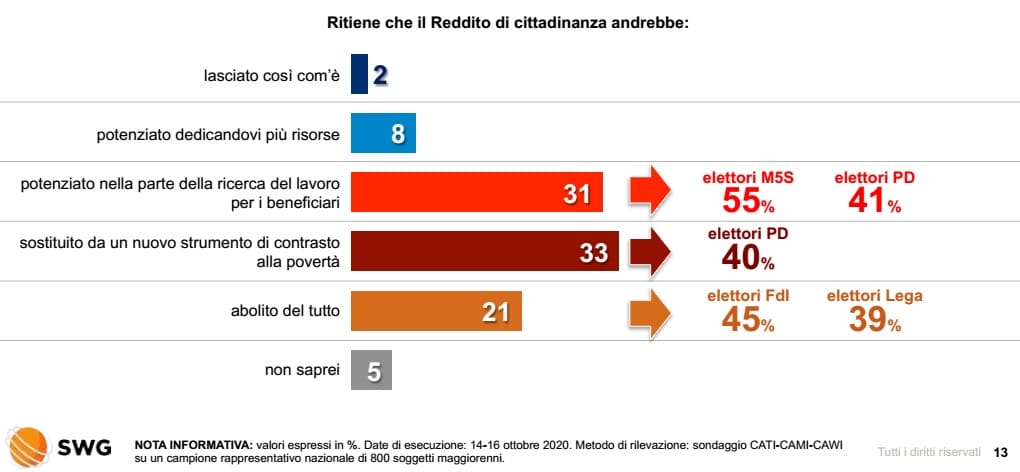 sondaggi politici