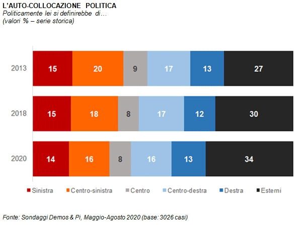 sondaggi politici