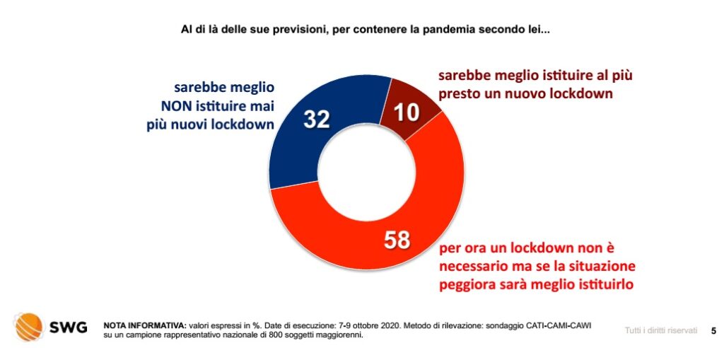 sondaggi politici