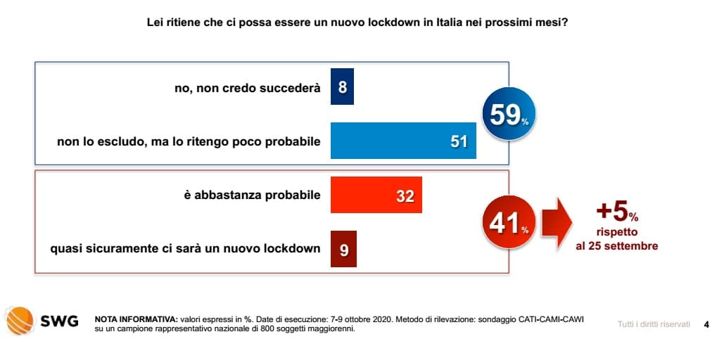 sondaggi politici 