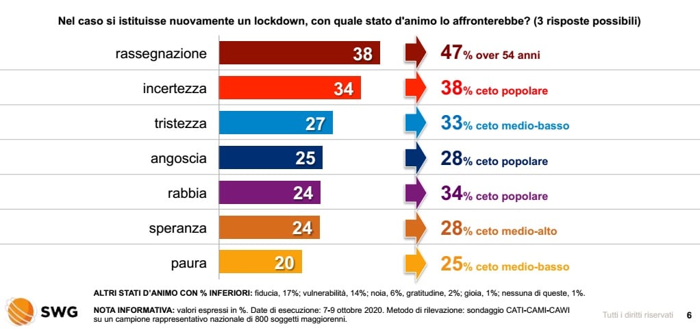 sondaggi politici