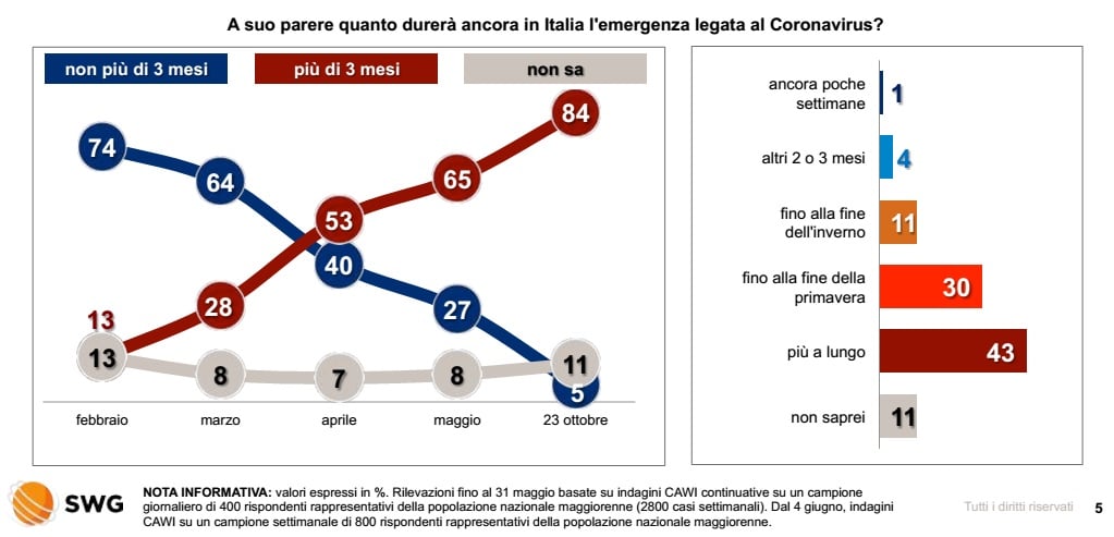 sondaggi politici