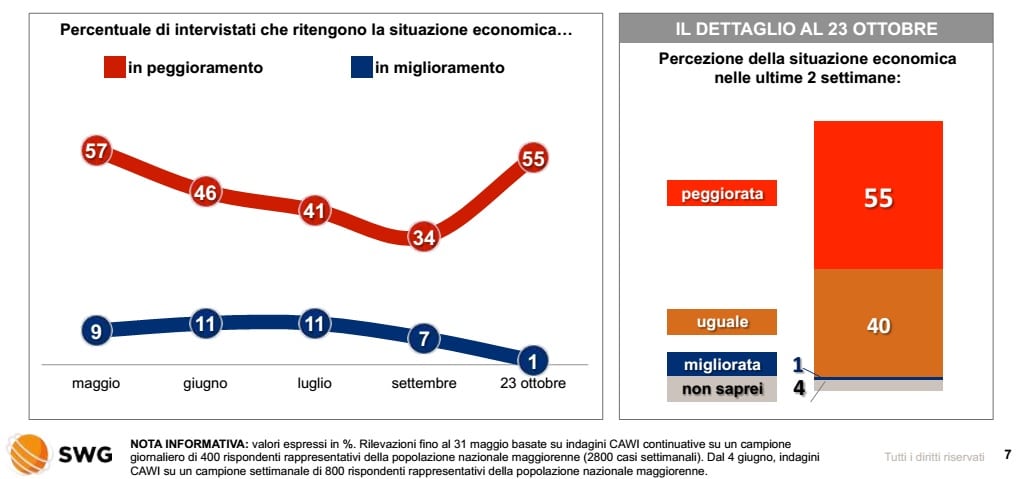 sondaggi politici