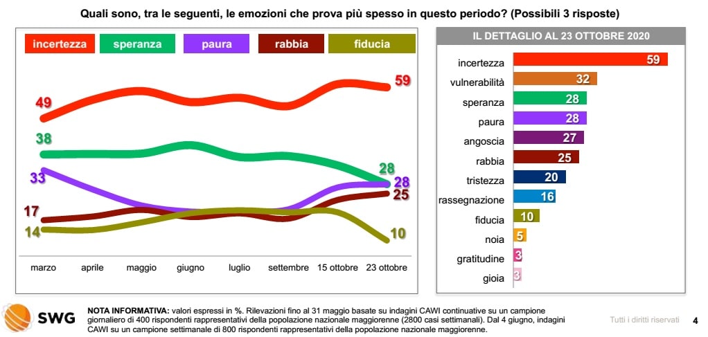 sondaggi politici