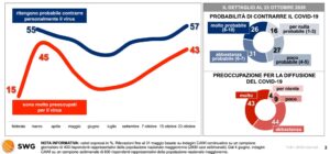 Sondaggi politici SWG, il 57% pensa sia probabile contrarre il virus Sondaggi politici SWG, il 57% pensa sia probabile contrarre il virus
