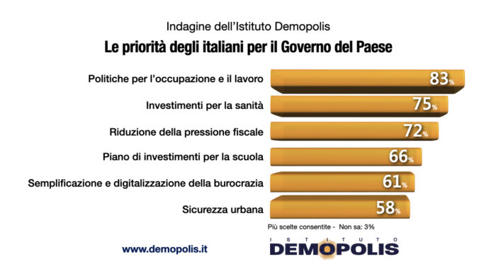 sondaggi politici demopolis, priorita italiani