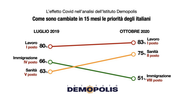 sondaggi politici demopolis, priorita italiani cambiamento