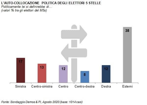 sondaggi politici demos, m5s collocazione