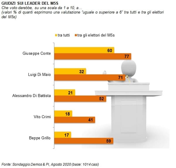 sondaggi politici demos, m5s leader