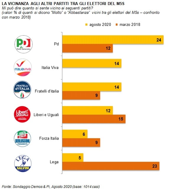 sondaggi politici demos, m5s partit