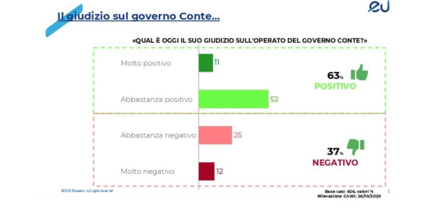 sondaggi politici eumetra