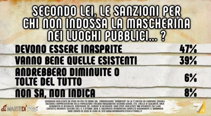 sondaggi politici ipsos, mascherina