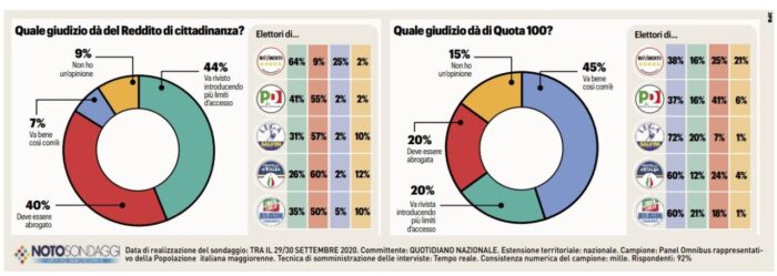 sondaggi politici noto