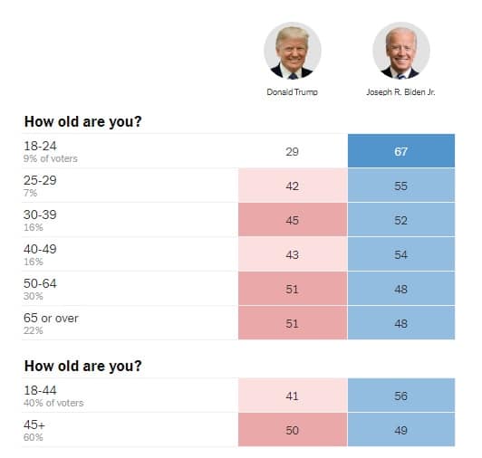 Elezioni USA