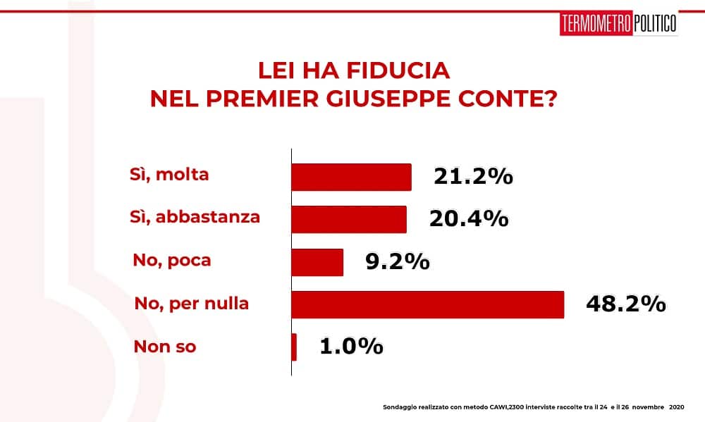 fiducia governo conte