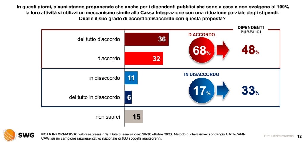 sondaggi elettorali