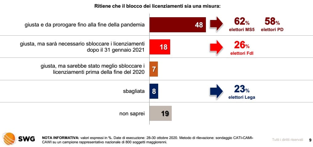 sondaggi elettorali