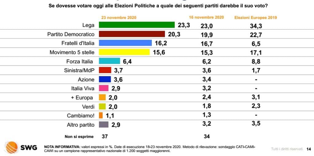 sondaggi elettorali 