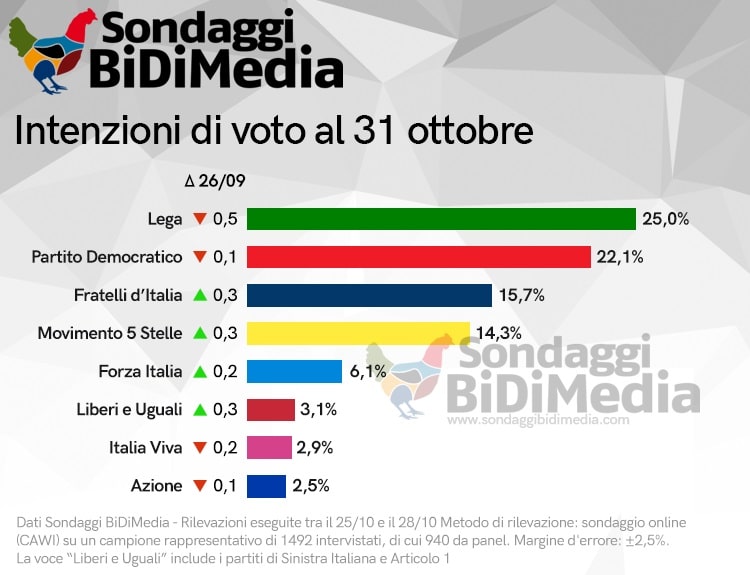 sondaggi elettorali bidimedia, intenzioni voto