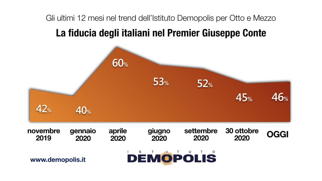 sondaggi elettorali demopolis, fiducia conte