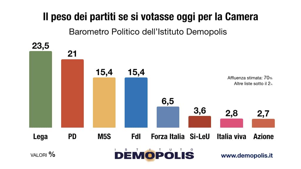 sondaggi elettorali demopolis, intenzioni voto