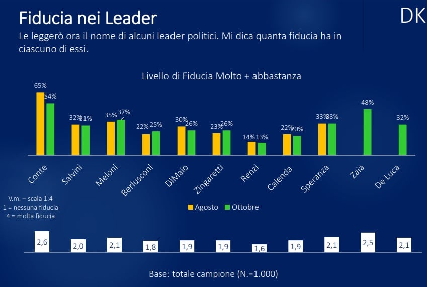 sondaggi elettorali demoskpea, fiducia politici